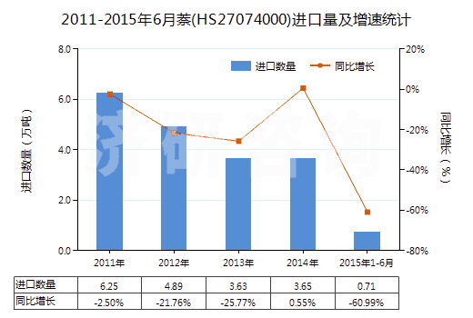 2011-2015年6月萘(HS27074000)進(jìn)口量及增速統(tǒng)計(jì)